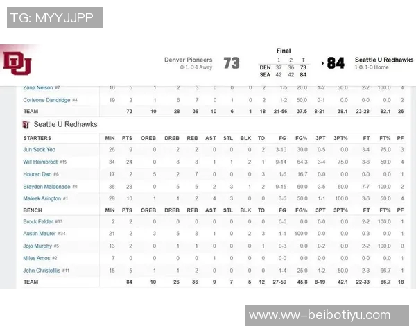 西雅图大学在NCAA赛中轻取东华盛顿淡厚然贡献6分1板吕俊熙表现出色拿下17分5板